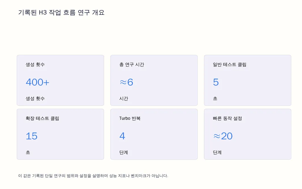 기록된 H3 작업 흐름 연구 개요