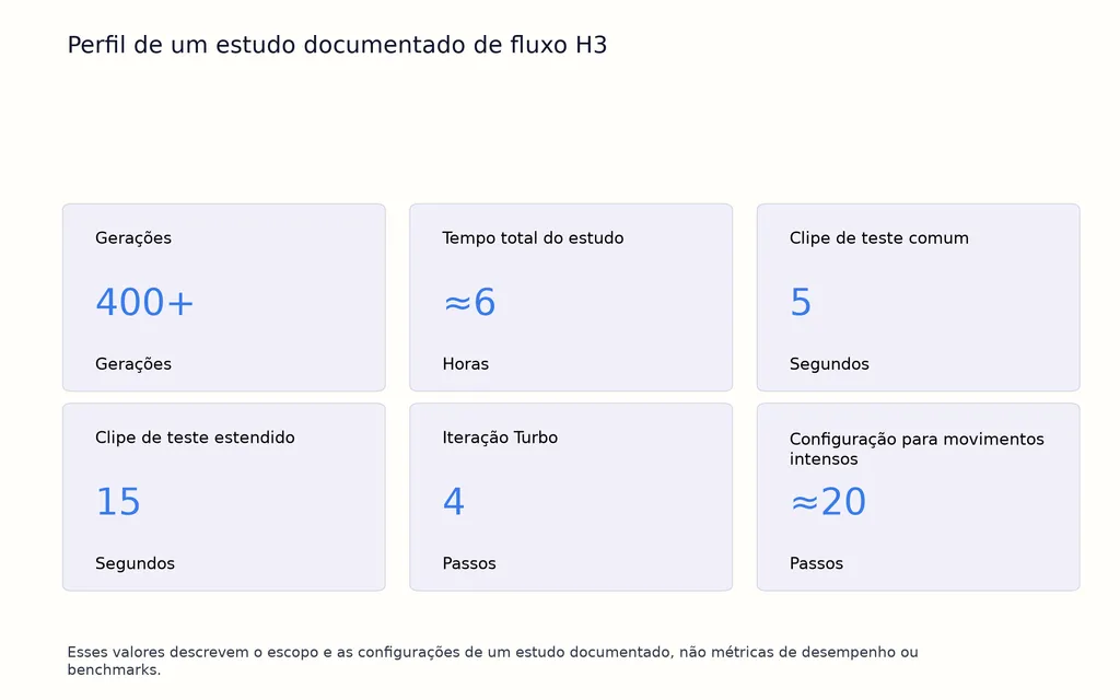 Perfil de um estudo documentado de fluxo H3