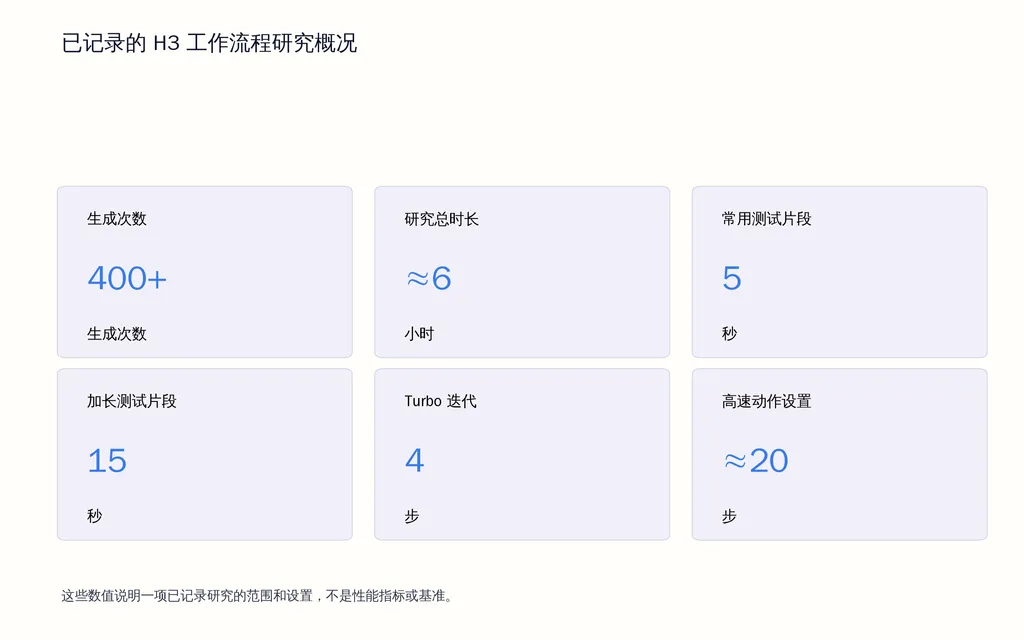 已记录的 H3 工作流程研究概况