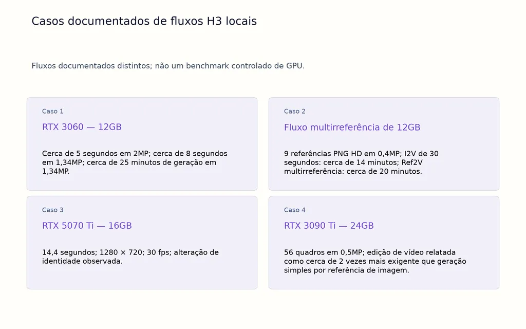 Casos documentados de fluxos H3 locais