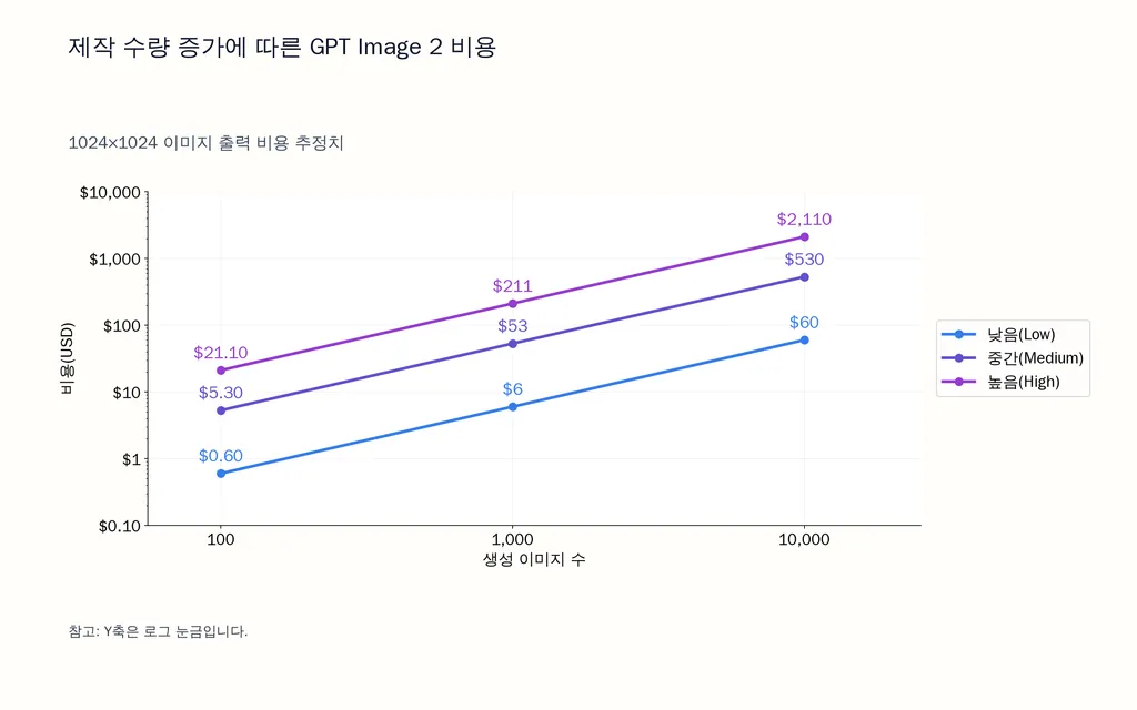 제작 수량 증가에 따른 GPT Image 2 비용