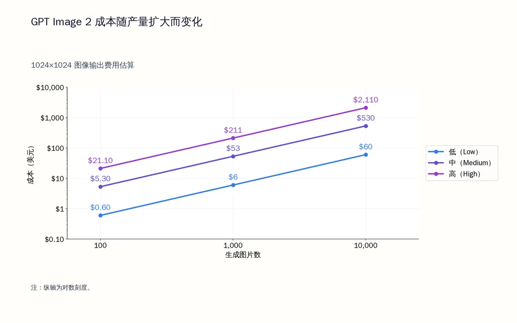 GPT Image 2 成本随产量扩大而变化