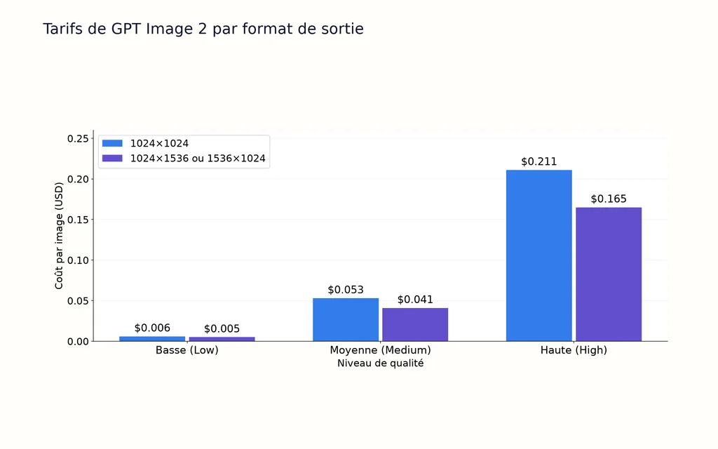 Tarifs de GPT Image 2 par format de sortie
