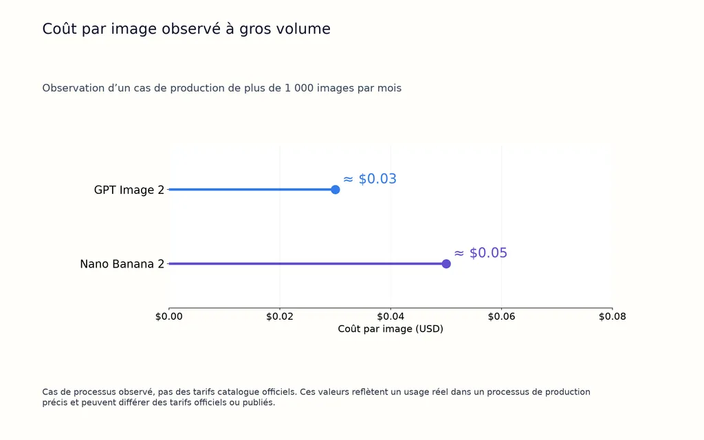 Coût par image observé à gros volume