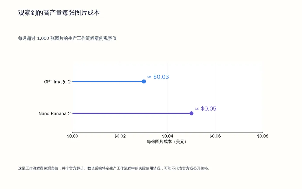 观察到的高产量每张图片成本