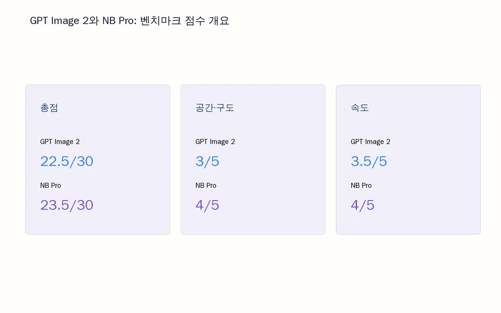 GPT Image 2와 NB Pro: 벤치마크 점수 개요