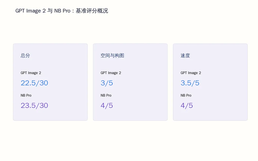 GPT Image 2 与 NB Pro:基准评分概况