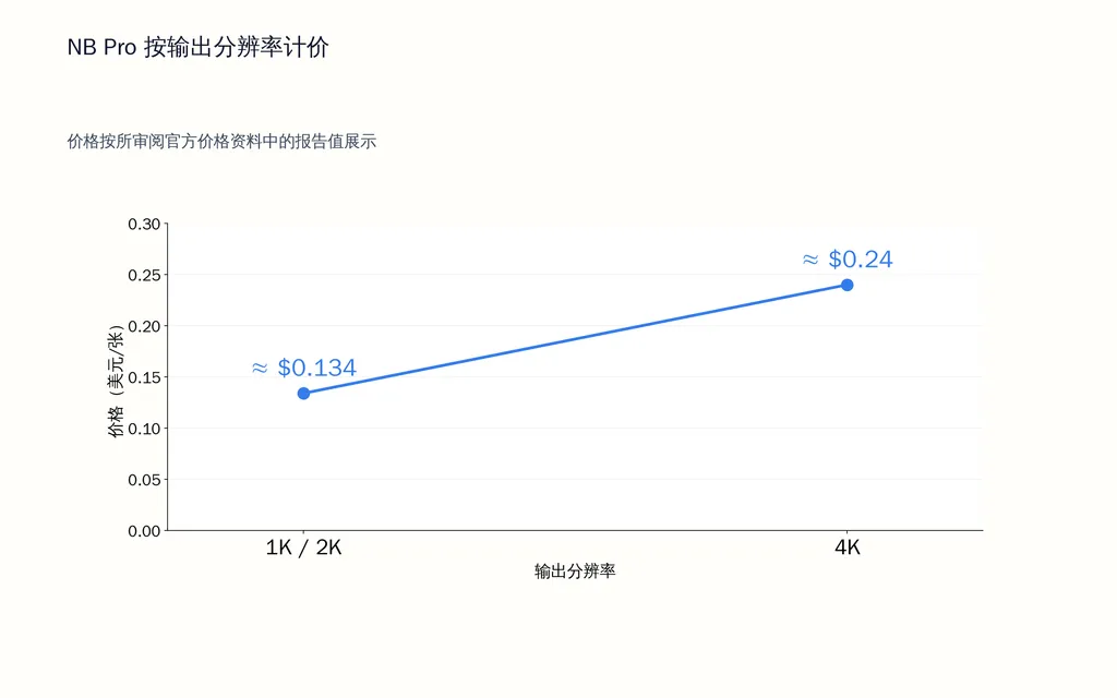 NB Pro 按输出分辨率计价