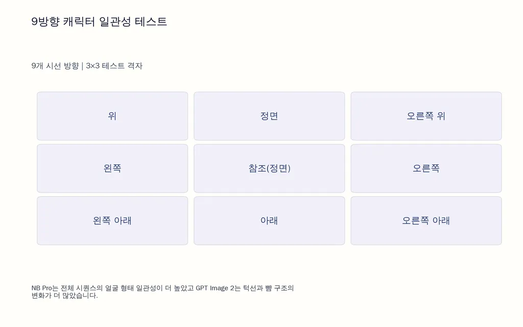 9방향 캐릭터 일관성 테스트