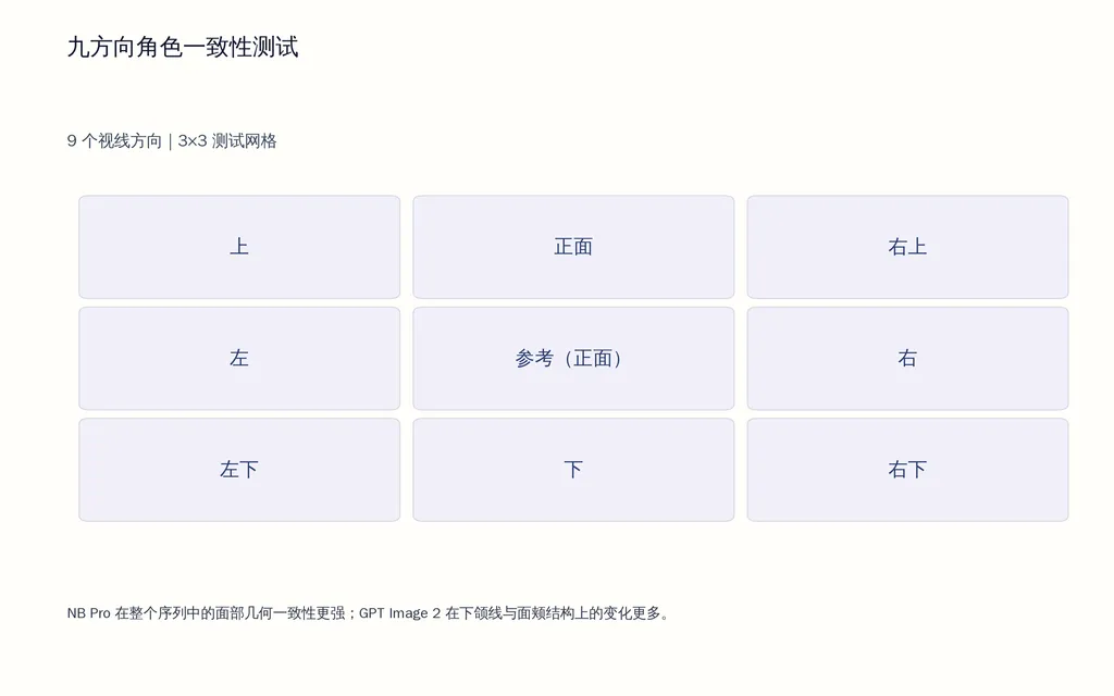 九方向角色一致性测试