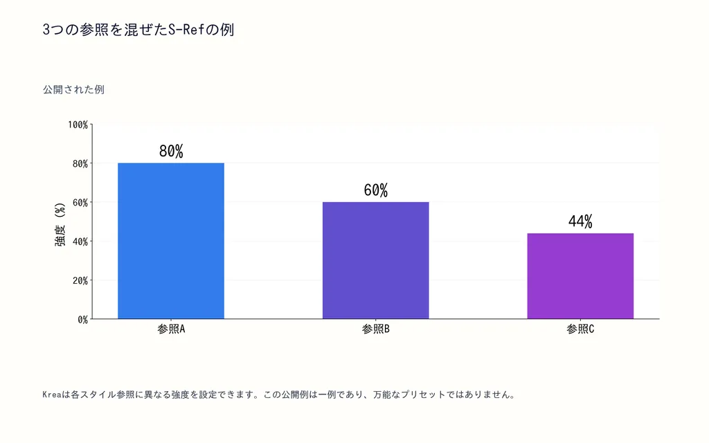 3つの参照を混ぜたS-Refの例