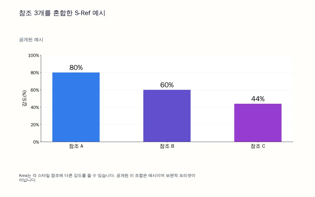 참조 3개를 혼합한 S-Ref 예시