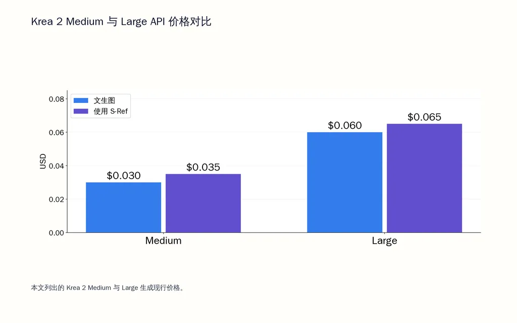Krea 2 Medium 与 Large API 价格对比