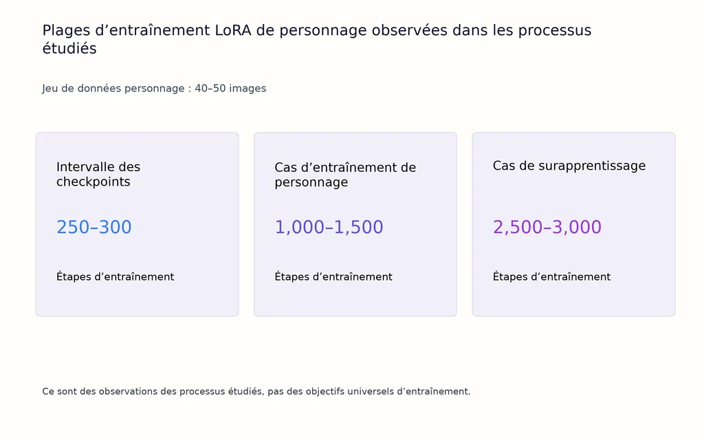 Plages d’entraînement LoRA de personnage observées dans les processus étudiés