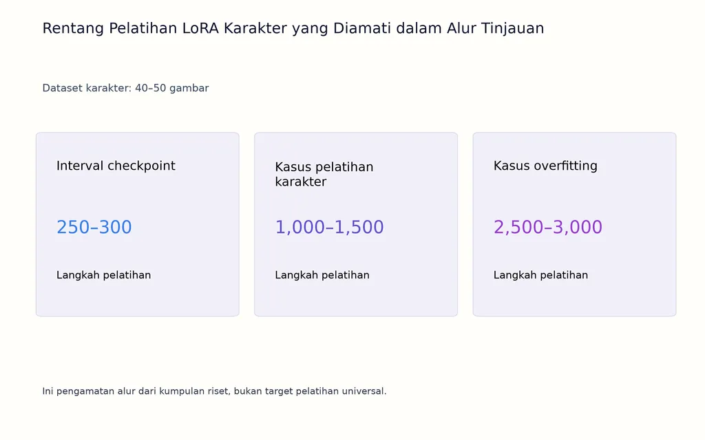 Rentang Pelatihan LoRA Karakter yang Diamati dalam Alur Tinjauan