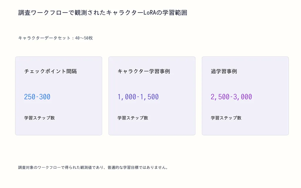 調査ワークフローで観測されたキャラクターLoRAの学習範囲