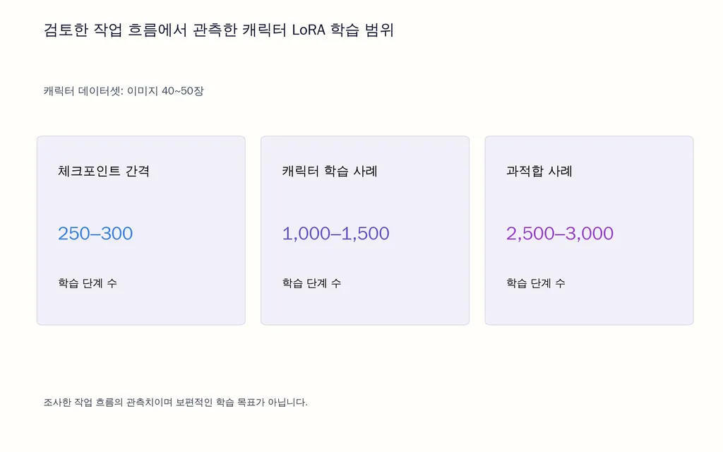 검토한 작업 흐름에서 관측한 캐릭터 LoRA 학습 범위
