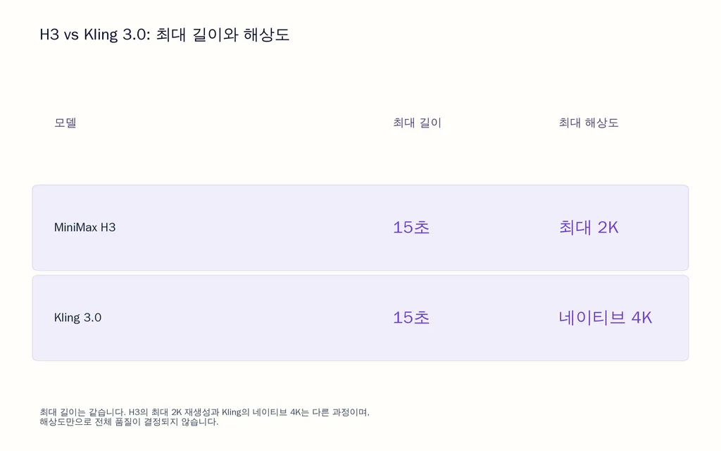 H3 vs Kling 3.0: 최대 길이와 해상도