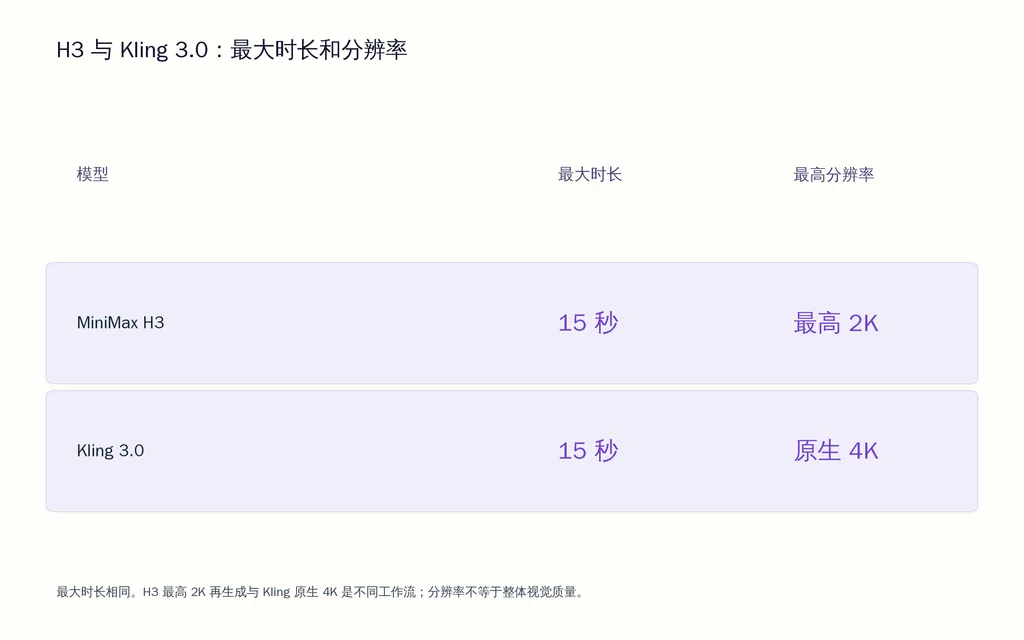 H3 与 Kling 3.0:最大时长和分辨率