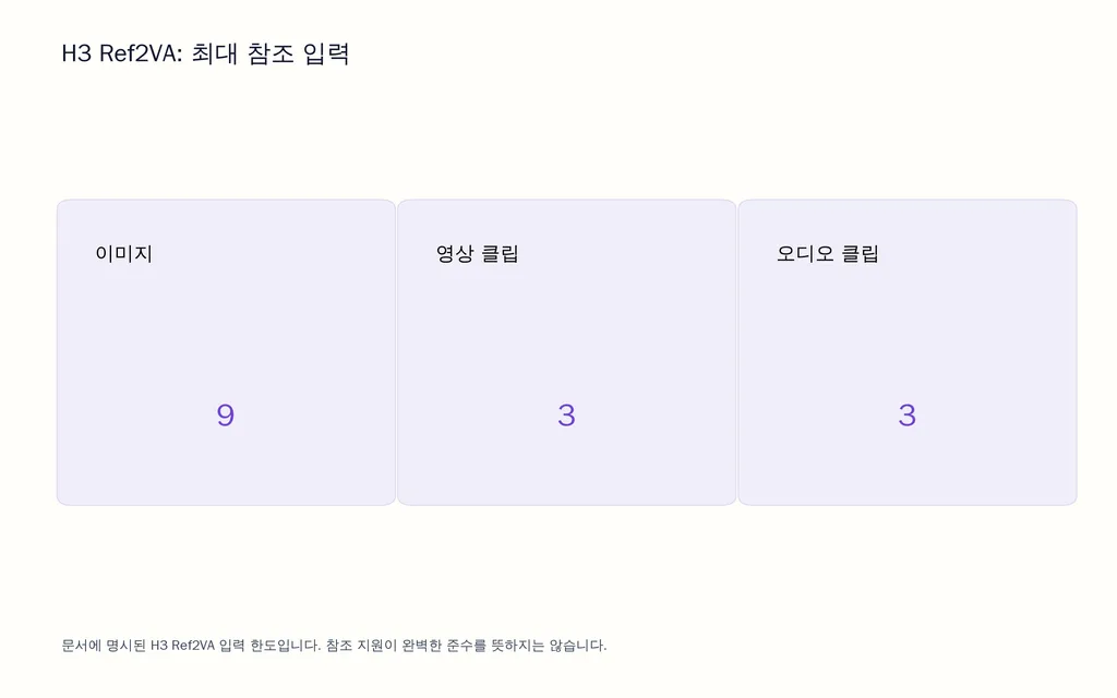 H3 Ref2VA: 최대 참조 입력
