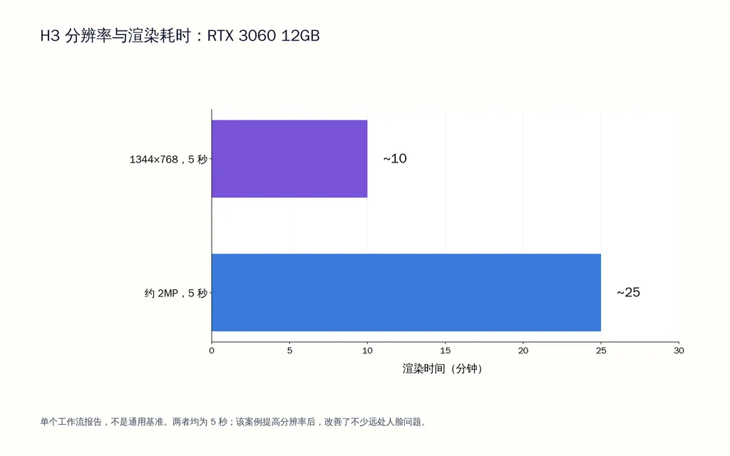 H3 分辨率与渲染耗时:RTX 3060 12GB