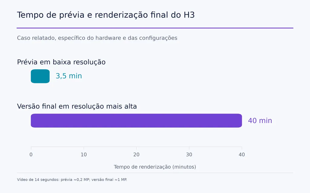 Tempo de prévia e renderização final do H3