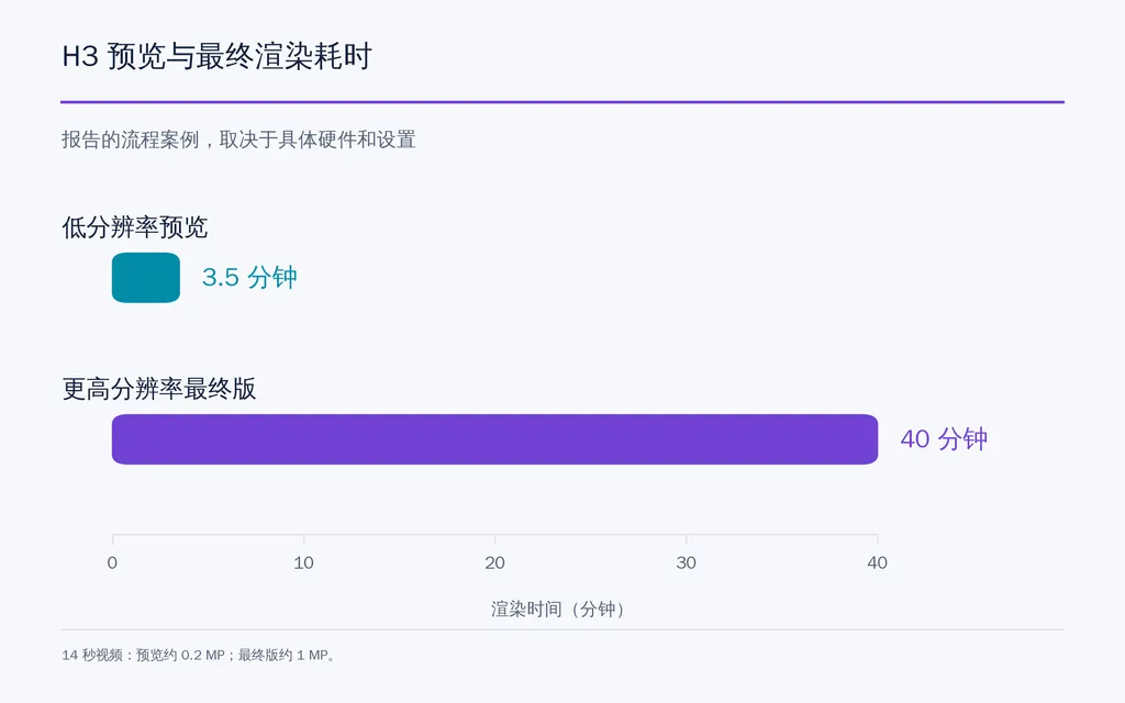 H3 预览与最终渲染耗时
