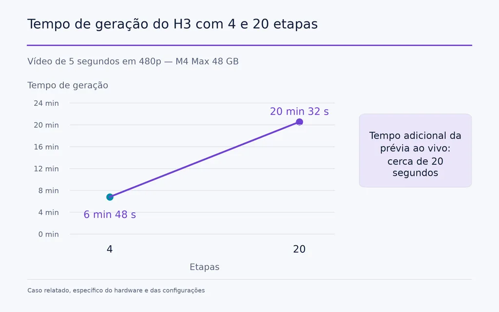 Tempo de geração do H3 com 4 e 20 etapas