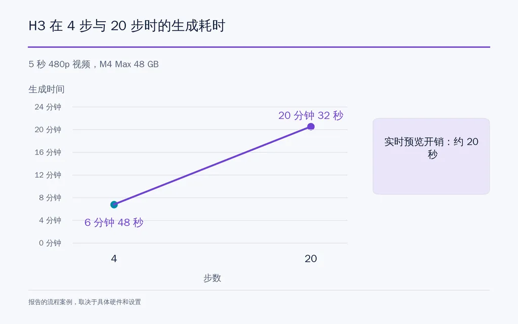 H3 在 4 步与 20 步时的生成耗时