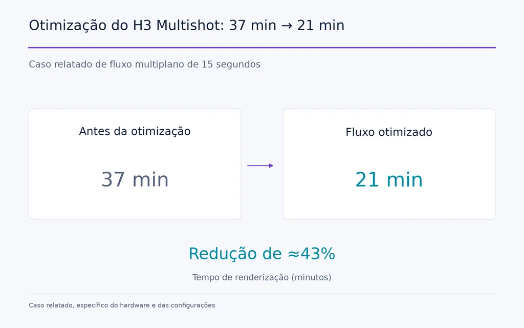 Otimização do H3 Multishot: 37 min → 21 min