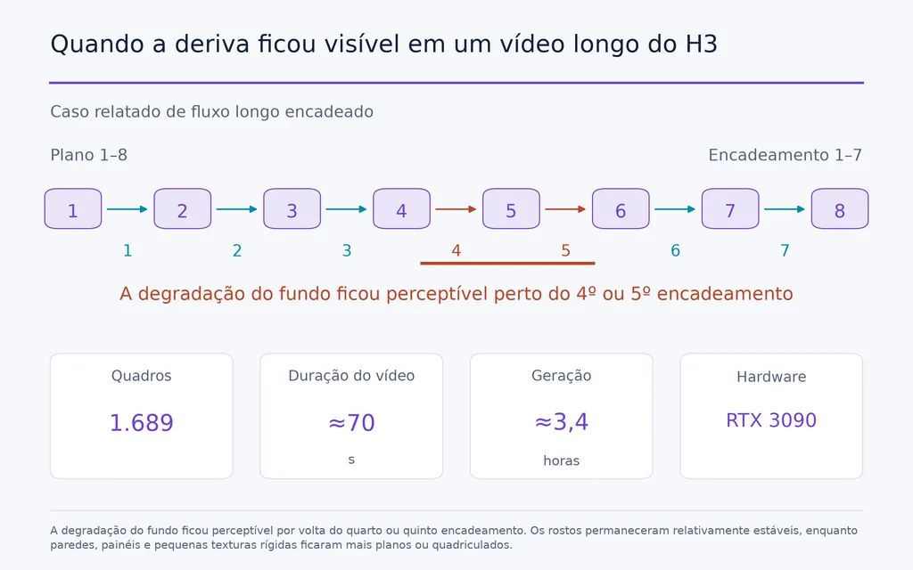 Quando a deriva ficou visível em um vídeo longo do H3