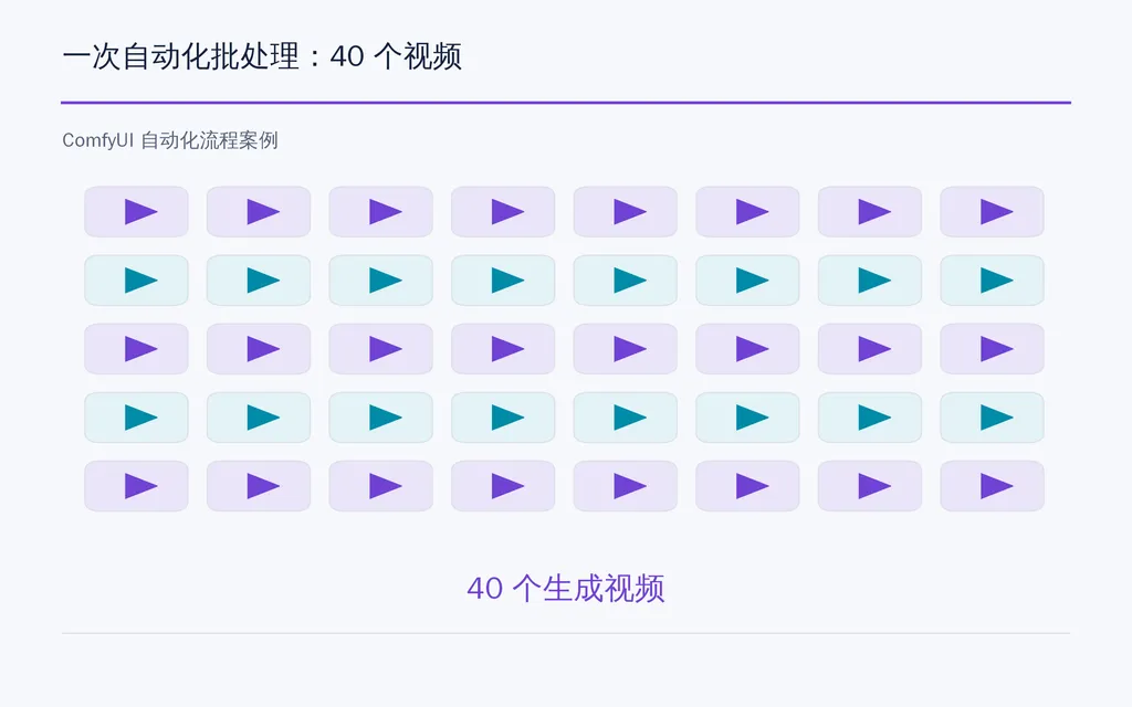 一次自动化批处理:40 个视频
