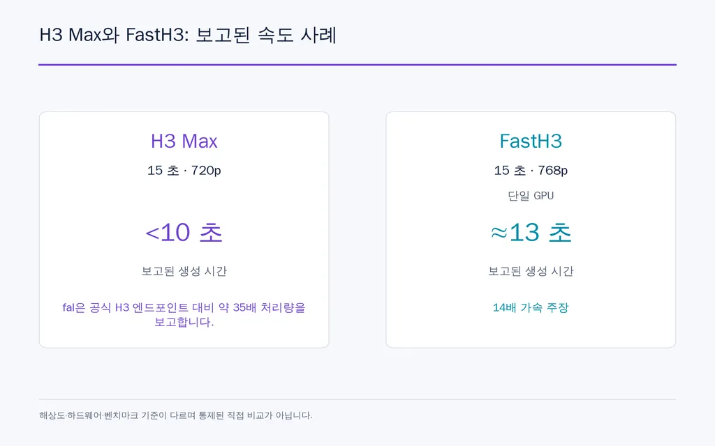 H3 Max와 FastH3: 보고된 속도 사례