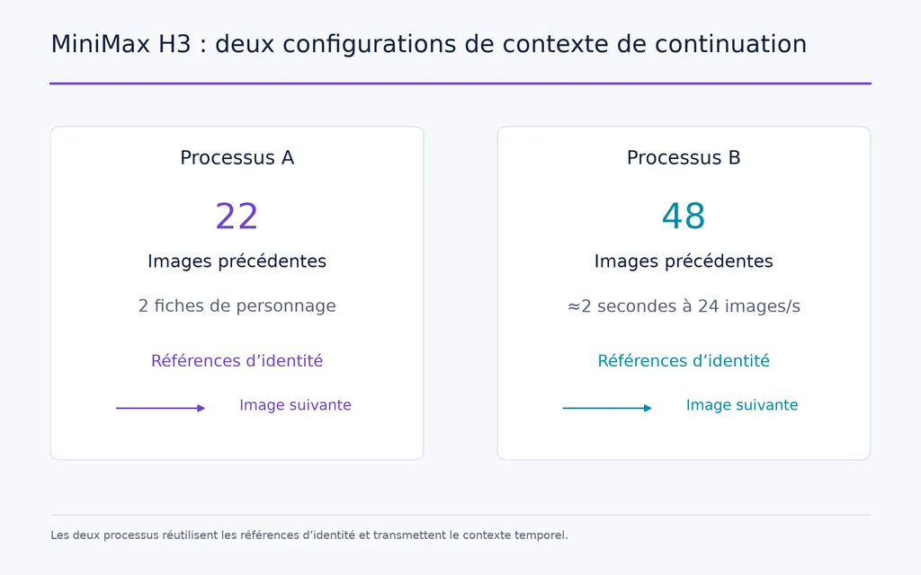 MiniMax H3 : deux configurations de contexte de continuation