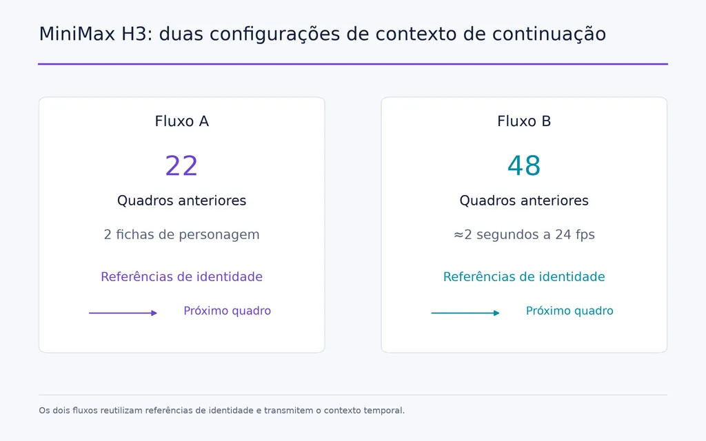 MiniMax H3: duas configurações de contexto de continuação