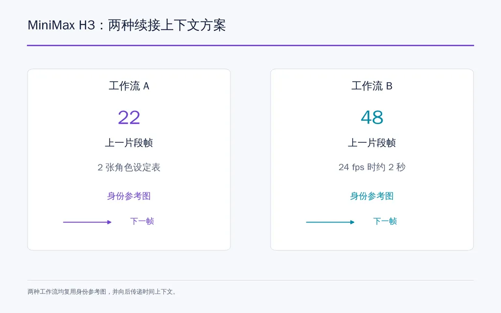 MiniMax H3:两种续接上下文方案