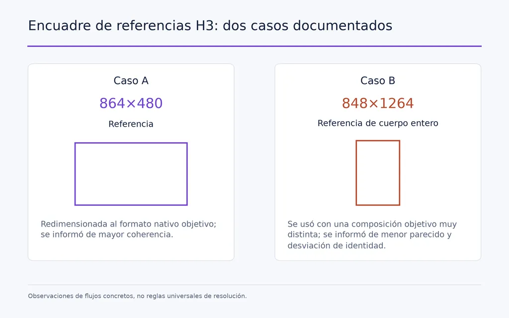 Encuadre de referencias H3: dos casos documentados