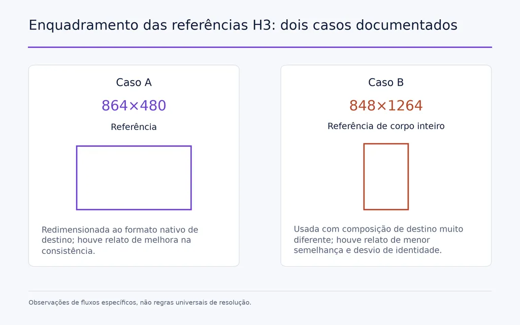 Enquadramento das referências H3: dois casos documentados