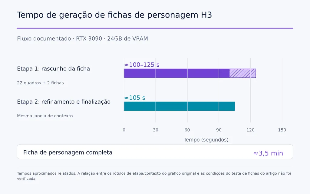 Tempo de geração de fichas de personagem H3