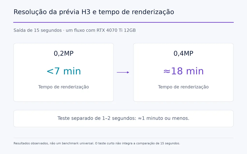 Resolução da prévia H3 e tempo de renderização