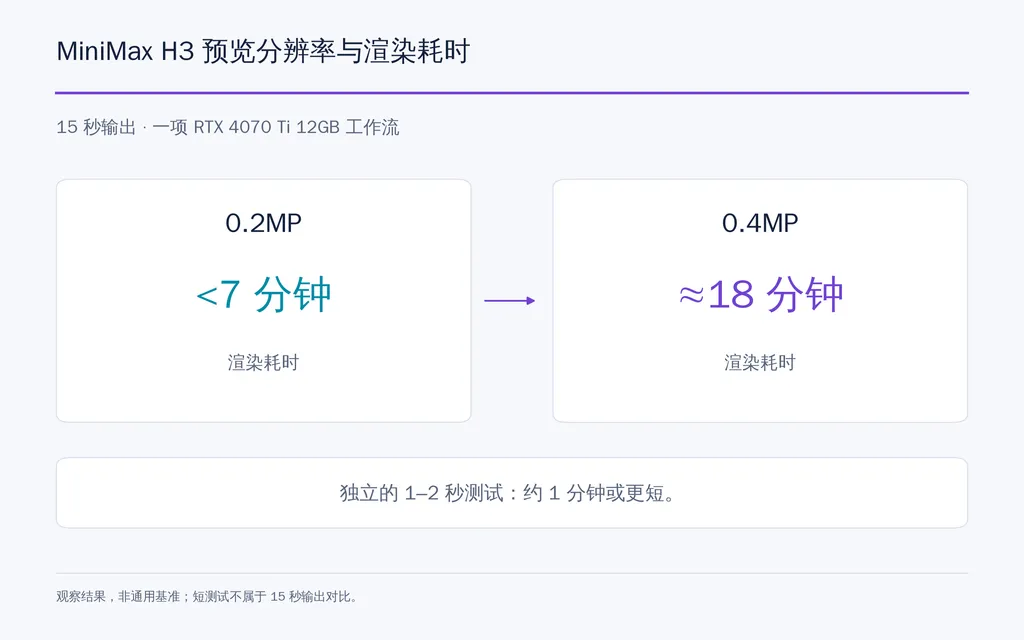 MiniMax H3 预览分辨率与渲染耗时