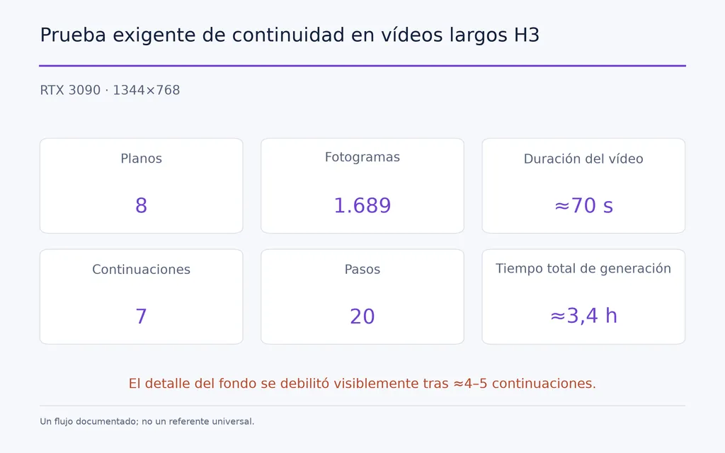 Prueba exigente de continuidad en vídeos largos H3