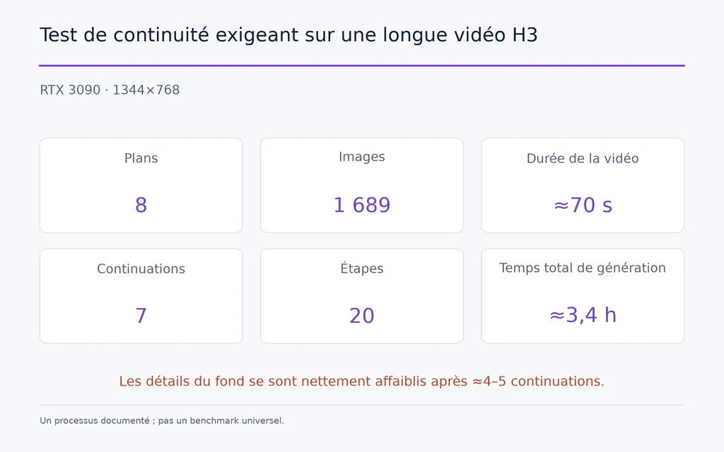 Test de continuité exigeant sur une longue vidéo H3