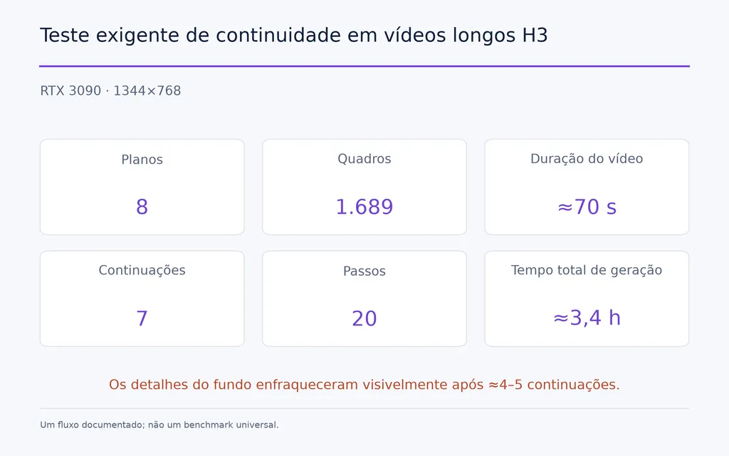 Teste exigente de continuidade em vídeos longos H3