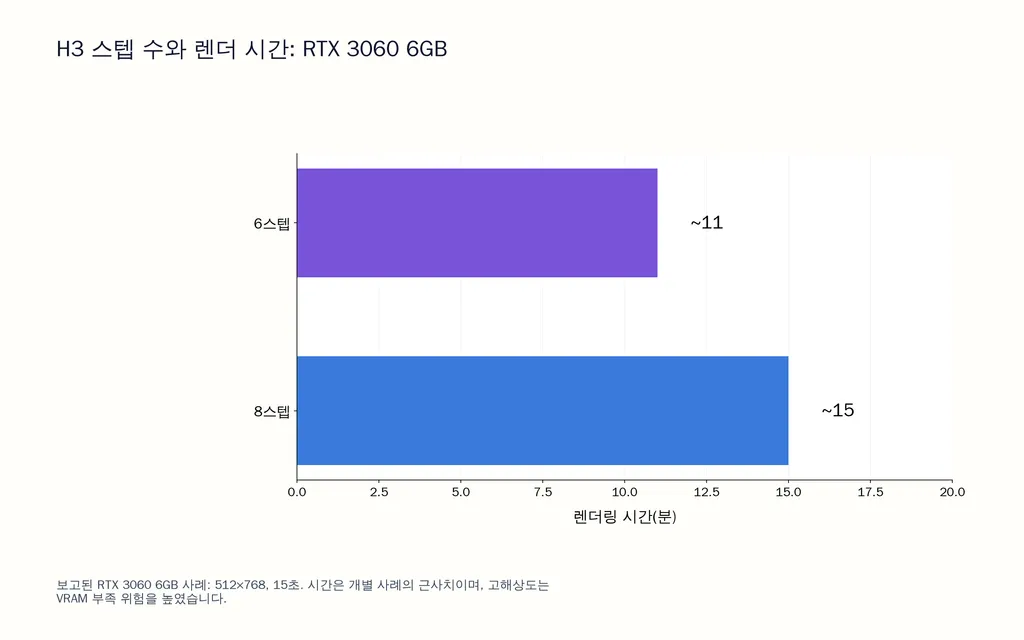 H3 스텝 수와 렌더 시간: RTX 3060 6GB