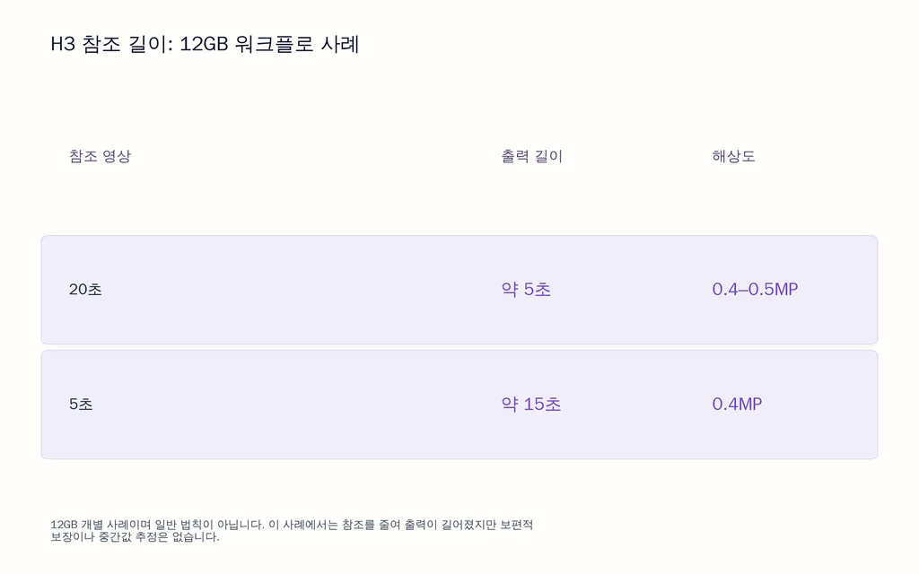 H3 참조 길이: 12GB 워크플로 사례