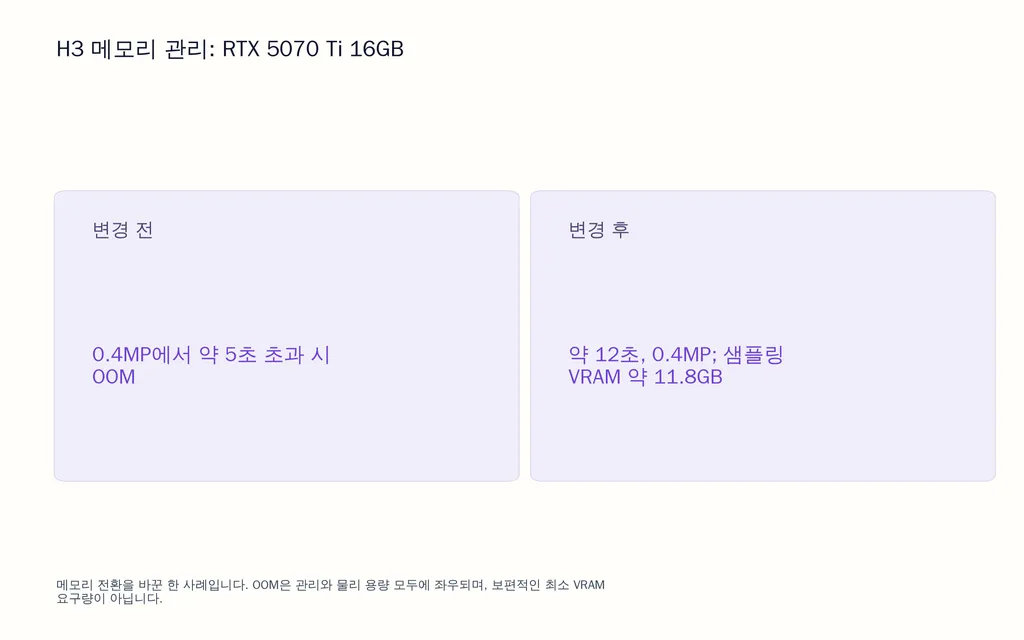 H3 메모리 관리: RTX 5070 Ti 16GB