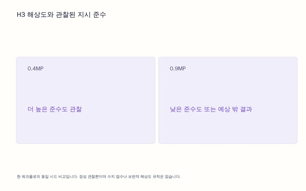 H3 해상도와 관찰된 지시 준수