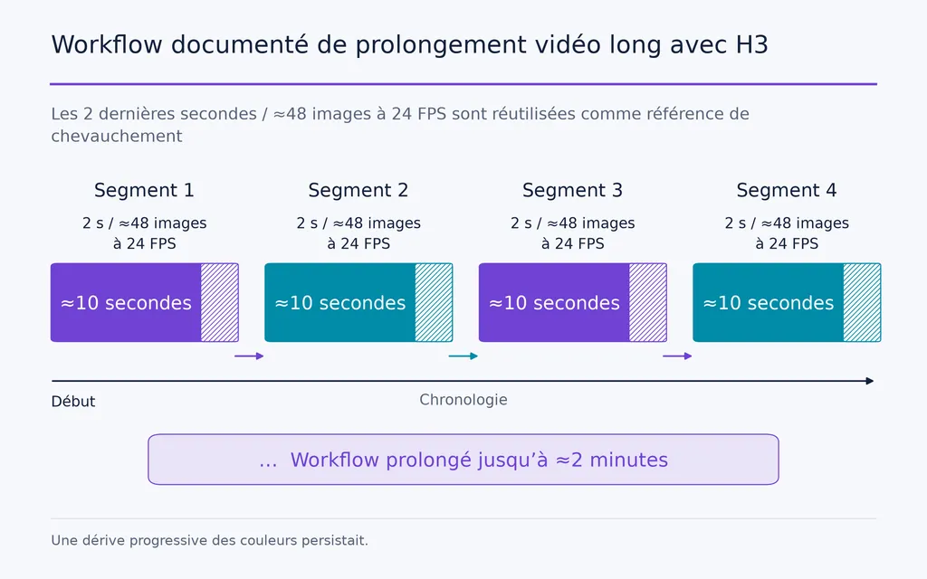 Workflow documenté de prolongement vidéo long avec H3
