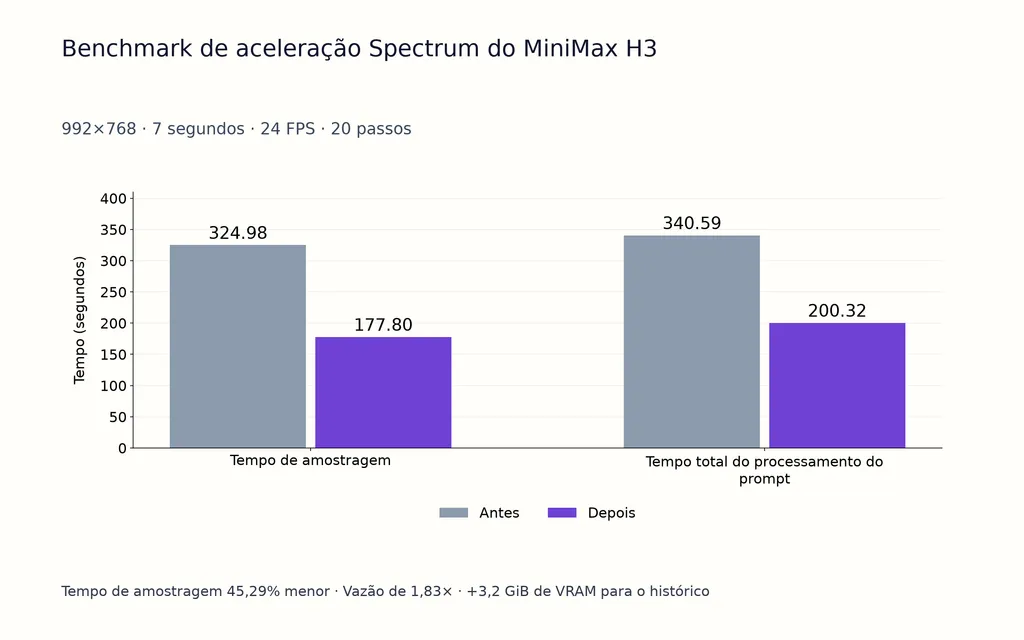 Benchmark de aceleração Spectrum do MiniMax H3
